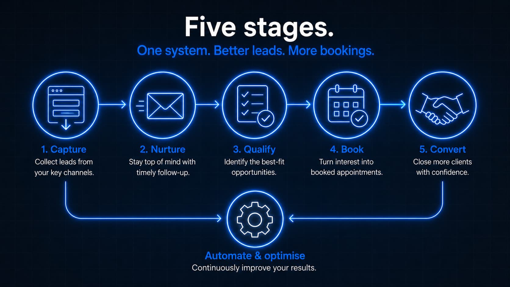 The five-stage lead engine: capture, nurture, qualify, book, convert, with an automate and optimise loop underneath.